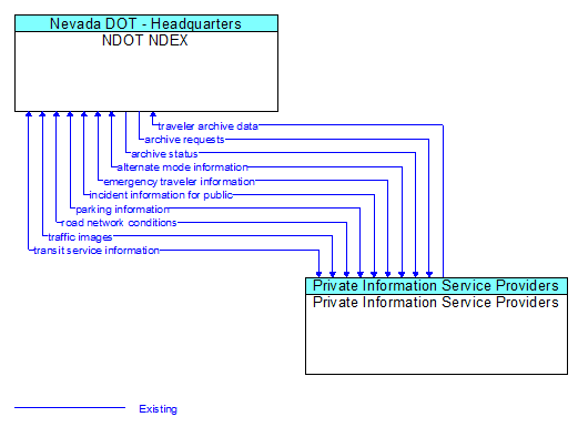 NDOT NDEX to Private Information Service Providers Interface Diagram