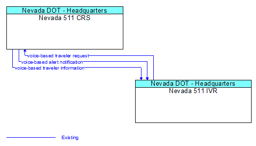 Nevada 511 CRS to Nevada 511 IVR Interface Diagram