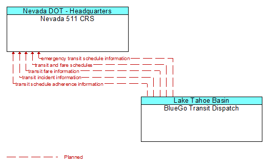 Nevada 511 CRS to BlueGo Transit Dispatch Interface Diagram