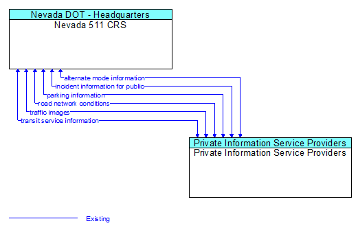 Nevada 511 CRS to Private Information Service Providers Interface Diagram