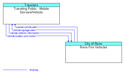 Traveling Public - Mobile Devices/Vehicle to Reno Fire Vehicles Interface Diagram