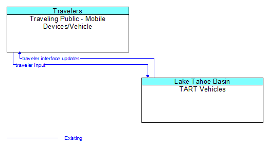 Traveling Public - Mobile Devices/Vehicle to TART Vehicles Interface Diagram