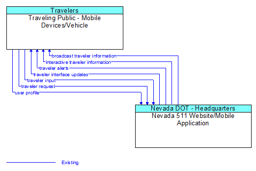 Traveling Public - Mobile Devices/Vehicle to Nevada 511 Website/Mobile Application Interface Diagram