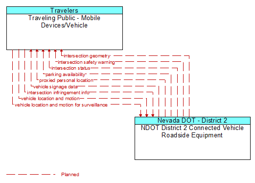 Traveling Public - Mobile Devices/Vehicle to NDOT District 2 Connected Vehicle Roadside Equipment Interface Diagram