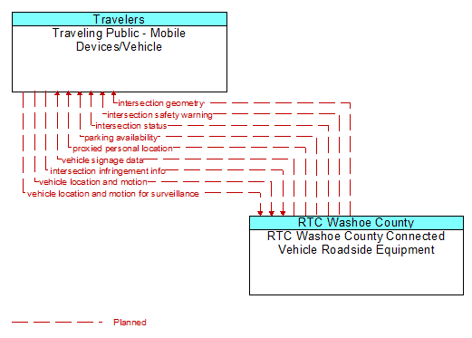Traveling Public - Mobile Devices/Vehicle to RTC Washoe County Connected Vehicle Roadside Equipment Interface Diagram