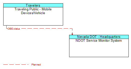 Traveling Public - Mobile Devices/Vehicle to NDOT Service Monitor System Interface Diagram
