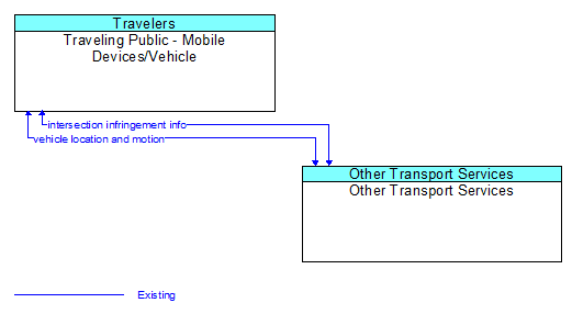 Traveling Public - Mobile Devices/Vehicle to Other Transport Services Interface Diagram