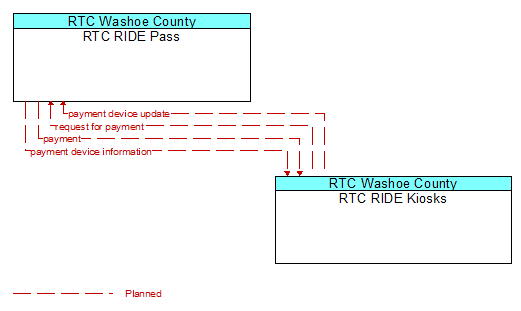 RTC RIDE Pass to RTC RIDE Kiosks Interface Diagram