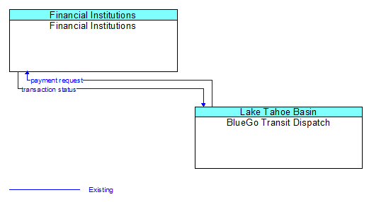 Financial Institutions to BlueGo Transit Dispatch Interface Diagram