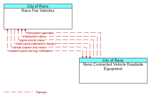 Reno Fire Vehicles to Reno Connected Vehicle Roadside Equipment Interface Diagram