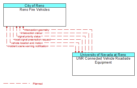 Reno Fire Vehicles to UNR Connected Vehicle Roadside Equipment Interface Diagram