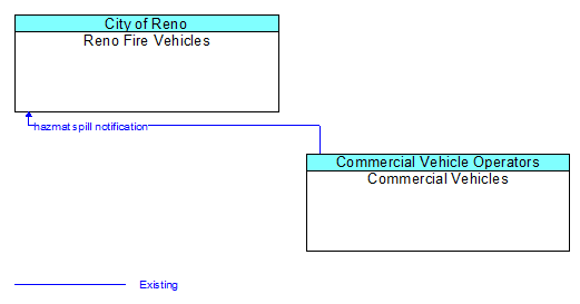 Reno Fire Vehicles to Commercial Vehicles Interface Diagram