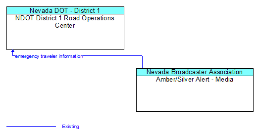 NDOT District 1 Road Operations Center to Amber/Silver Alert - Media Interface Diagram