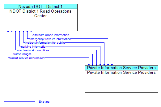 NDOT District 1 Road Operations Center to Private Information Service Providers Interface Diagram