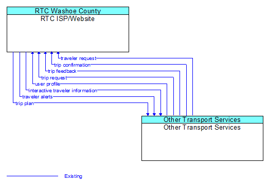 RTC ISP/Website to Other Transport Services Interface Diagram