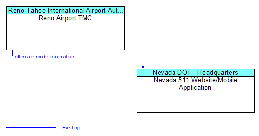 Reno Airport TMC to Nevada 511 Website/Mobile Application Interface Diagram