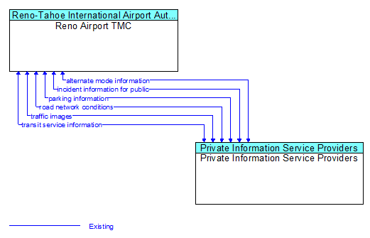 Reno Airport TMC to Private Information Service Providers Interface Diagram