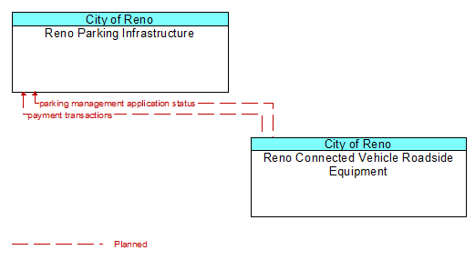 Reno Parking Infrastructure to Reno Connected Vehicle Roadside Equipment Interface Diagram