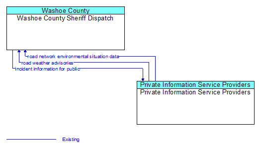 Washoe County Sheriff Dispatch to Private Information Service Providers Interface Diagram
