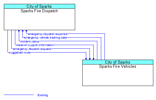 Sparks Fire Dispatch to Sparks Fire Vehicles Interface Diagram