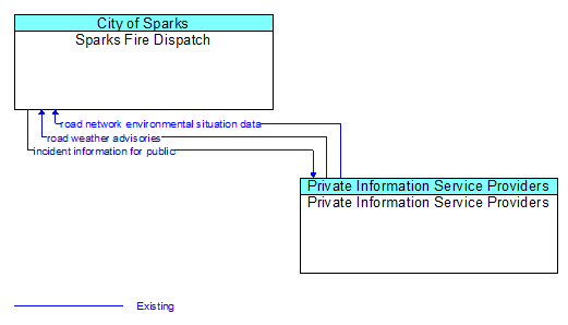 Sparks Fire Dispatch to Private Information Service Providers Interface Diagram