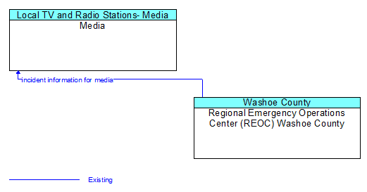 Media to Regional Emergency Operations Center (REOC) Washoe County Interface Diagram