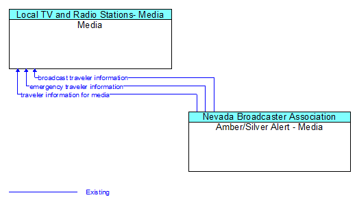 Media to Amber/Silver Alert - Media Interface Diagram