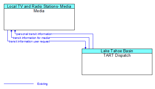 Media to TART Dispatch Interface Diagram