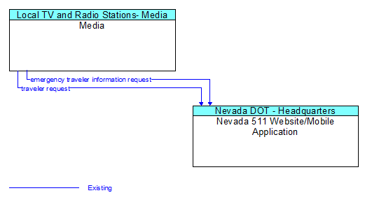 Media to Nevada 511 Website/Mobile Application Interface Diagram