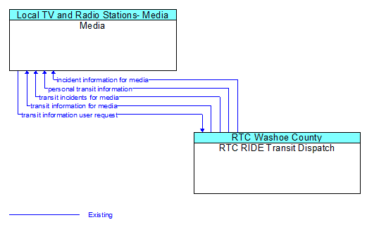 Media to RTC RIDE Transit Dispatch Interface Diagram