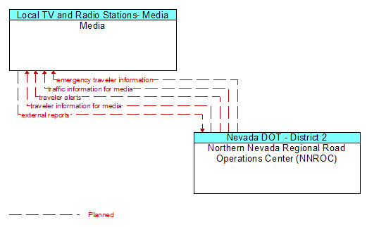 Media to Northern Nevada Regional Road Operations Center (NNROC) Interface Diagram