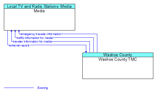 Media to Washoe County TMC Interface Diagram