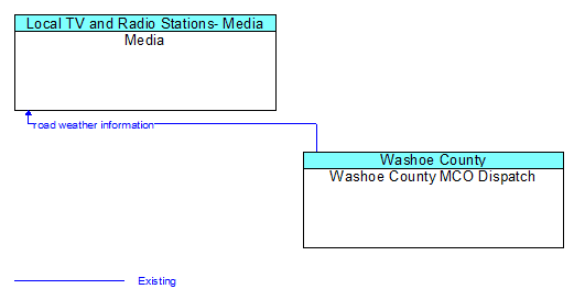 Media to Washoe County MCO Dispatch Interface Diagram