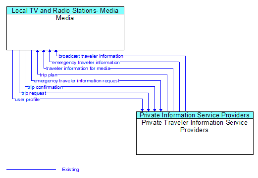 Media to Private Traveler Information Service Providers Interface Diagram