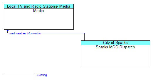 Media to Sparks MCO Dispatch Interface Diagram