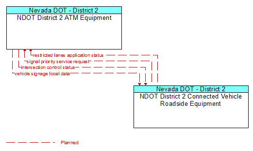 NDOT District 2 ATM Equipment to NDOT District 2 Connected Vehicle Roadside Equipment Interface Diagram