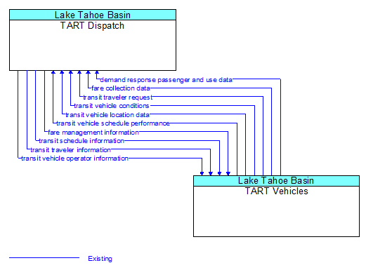 TART Dispatch to TART Vehicles Interface Diagram