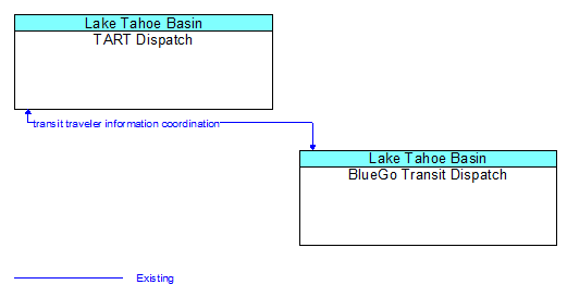 TART Dispatch to BlueGo Transit Dispatch Interface Diagram