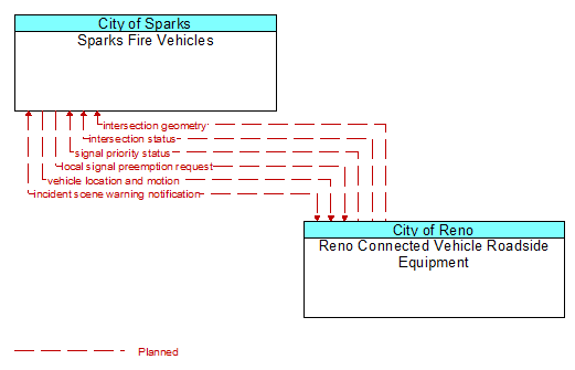 Sparks Fire Vehicles to Reno Connected Vehicle Roadside Equipment Interface Diagram