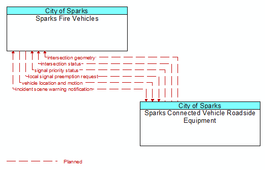 Sparks Fire Vehicles to Sparks Connected Vehicle Roadside Equipment Interface Diagram