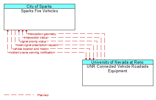 Sparks Fire Vehicles to UNR Connected Vehicle Roadside Equipment Interface Diagram