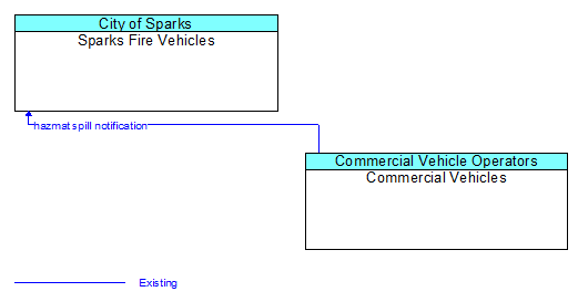 Sparks Fire Vehicles to Commercial Vehicles Interface Diagram