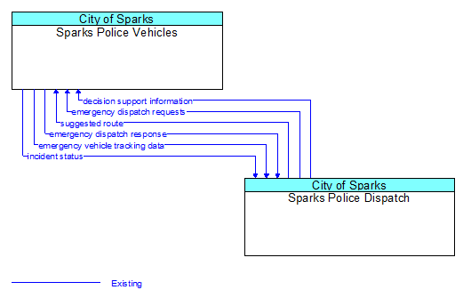 Sparks Police Vehicles to Sparks Police Dispatch Interface Diagram