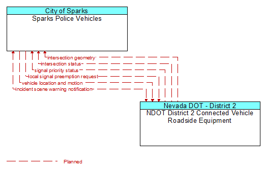 Sparks Police Vehicles to NDOT District 2 Connected Vehicle Roadside Equipment Interface Diagram