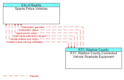 Sparks Police Vehicles to RTC Washoe County Connected Vehicle Roadside Equipment Interface Diagram