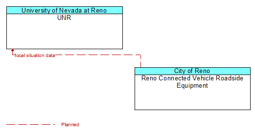 UNR to Reno Connected Vehicle Roadside Equipment Interface Diagram