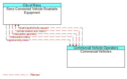 Reno Connected Vehicle Roadside Equipment to Commercial Vehicles Interface Diagram