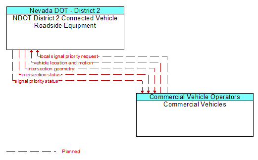 NDOT District 2 Connected Vehicle Roadside Equipment to Commercial Vehicles Interface Diagram