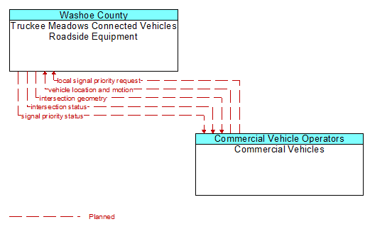 Truckee Meadows Connected Vehicles Roadside Equipment to Commercial Vehicles Interface Diagram