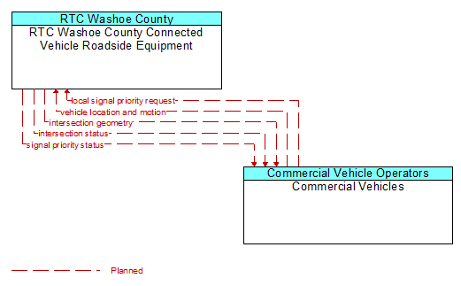 RTC Washoe County Connected Vehicle Roadside Equipment to Commercial Vehicles Interface Diagram